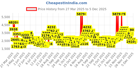 myntra.com StyleCast x Revolte Applique Maxi Dress stylecast x revolte Price History Graph from 27 Mar 2025 to 5 Dec 2025