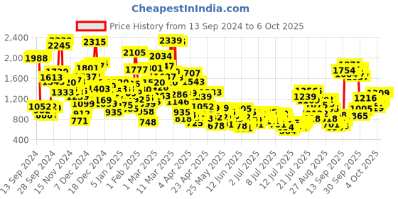 myntra.com StyleCast x Revolte Applique Net A-Line Mini Dress stylecast x revolte Price History Graph from 13 Sep 2024 to 4 Oct 2025