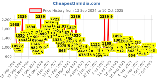 myntra.com StyleCast x Revolte Applique Net A-Line Mini Dress stylecast x revolte Price History Graph from 13 Sep 2024 to 7 Oct 2025