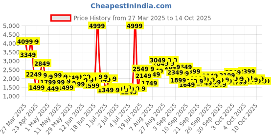 myntra.com StyleCast x Revolte Applique Net Balloon Mini Dress stylecast x revolte Price History Graph from 27 Mar 2025 to 13 Oct 2025