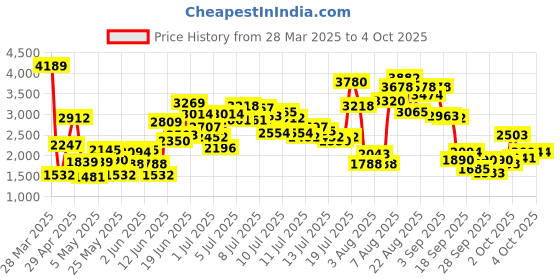 myntra.com StyleCast x Revolte Applique Net Balloon Mini Dress stylecast x revolte Price History Graph from 28 Mar 2025 to 4 Oct 2025