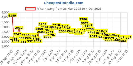 myntra.com StyleCast x Revolte Applique Net Balloon Mini Dress stylecast x revolte Price History Graph from 26 Mar 2025 to 4 Oct 2025