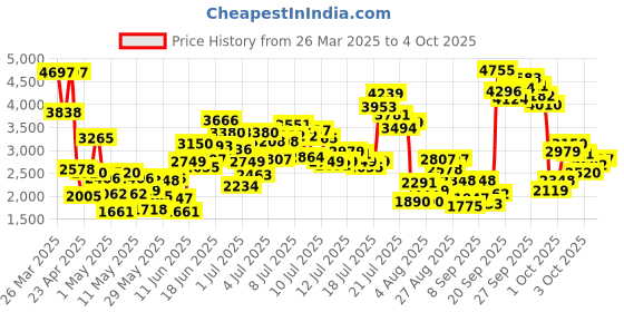 myntra.com StyleCast x Revolte Applique Net Maxi Dress stylecast x revolte Price History Graph from 26 Mar 2025 to 4 Oct 2025