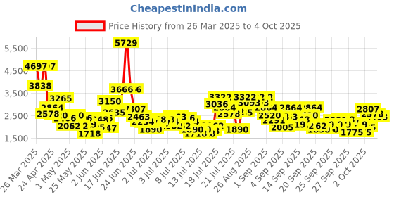 myntra.com StyleCast x Revolte Applique Net Maxi Dress stylecast x revolte Price History Graph from 26 Mar 2025 to 4 Oct 2025