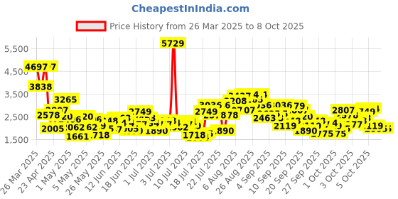 myntra.com StyleCast x Revolte Applique Net Maxi Dress stylecast x revolte Price History Graph from 26 Mar 2025 to 8 Oct 2025