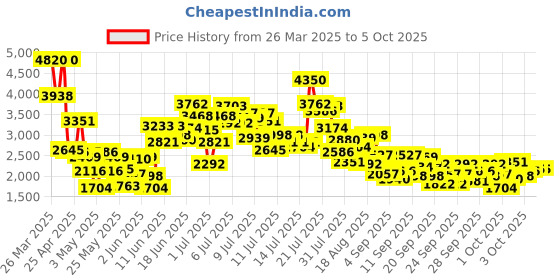 myntra.com StyleCast x Revolte Applique Net Maxi Dress stylecast x revolte Price History Graph from 26 Mar 2025 to 3 Oct 2025