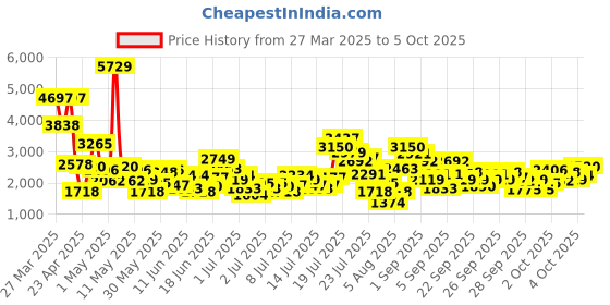 myntra.com StyleCast x Revolte Applique Net Maxi Dress stylecast x revolte Price History Graph from 27 Mar 2025 to 4 Oct 2025
