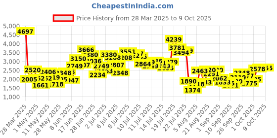 myntra.com StyleCast x Revolte Applique Net Maxi Dress stylecast x revolte Price History Graph from 28 Mar 2025 to 9 Oct 2025