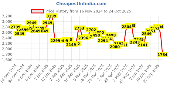 myntra.com StyleCast x Revolte Applique Sheath Mini Dress stylecast x revolte Price History Graph from 16 Nov 2024 to 24 Oct 2025