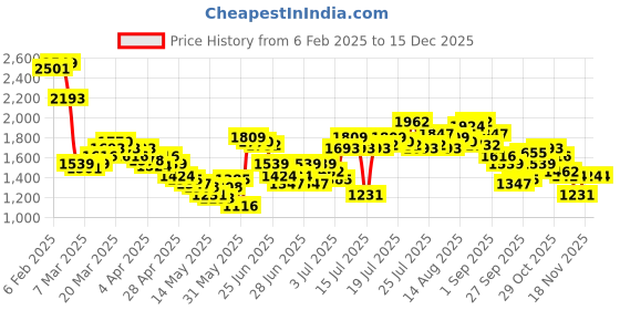 myntra.com StyleCast x Revolte Applique Sheath Mini Dress stylecast x revolte Price History Graph from 6 Feb 2025 to 15 Dec 2025