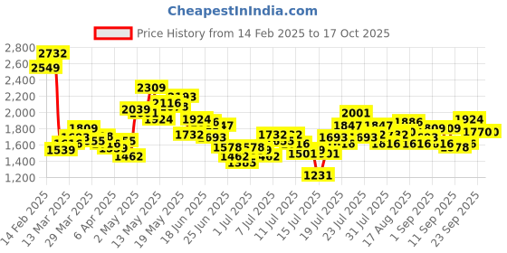 myntra.com StyleCast x Revolte Applique Sheath Mini Dress stylecast x revolte Price History Graph from 14 Feb 2025 to 15 Oct 2025
