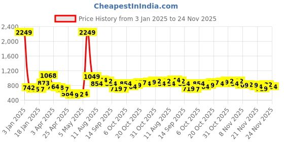 myntra.com StyleCast x Revolte Applique Top stylecast x revolte Price History Graph from 3 Jan 2025 to 24 Nov 2025