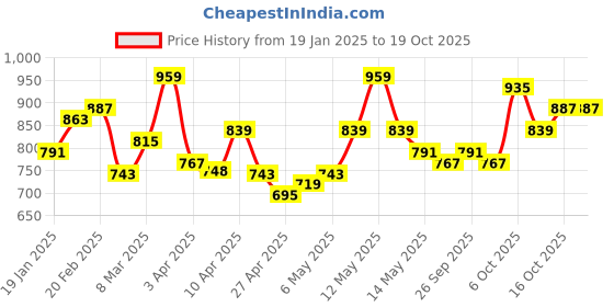 myntra.com StyleCast x Revolte Applique Top stylecast x revolte Price History Graph from 19 Jan 2025 to 17 Oct 2025