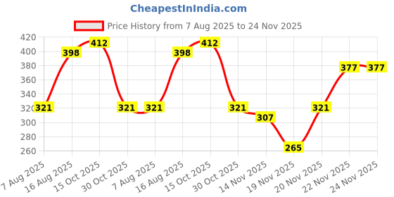 myntra.com StyleCast x Revolte Artificial Beaded Floral Shaped Drop Earrings stylecast x revolte Price History Graph from 7 Aug 2025 to 24 Nov 2025