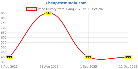 myntra.com StyleCast x Revolte Artificial Beaded Floral Shaped Drop Earrings stylecast x revolte Price History Graph from 7 Aug 2025 to 10 Oct 2025