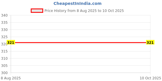 myntra.com StyleCast x Revolte Artificial Beaded Floral Shaped Drop Earrings stylecast x revolte Price History Graph from 8 Aug 2025 to 9 Oct 2025