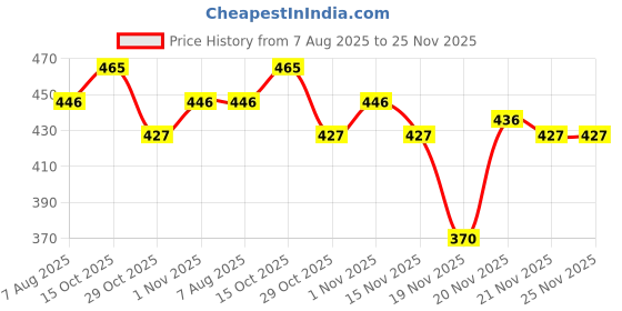 myntra.com StyleCast x Revolte Artificial Beaded Floral Shaped Tasselled Drop Earrings stylecast x revolte Price History Graph from 7 Aug 2025 to 24 Nov 2025