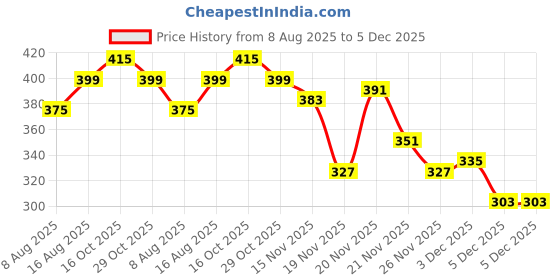 myntra.com StyleCast x Revolte Artificial Beaded Floral Shaped Tasselled Drop Earrings stylecast x revolte Price History Graph from 8 Aug 2025 to 5 Dec 2025