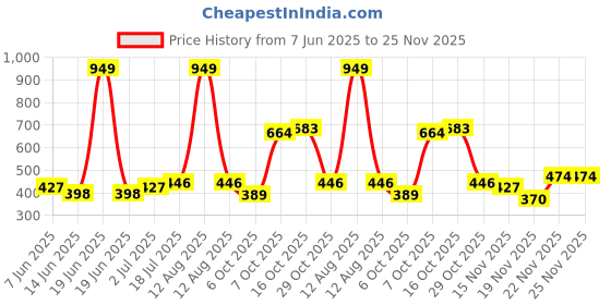 myntra.com StyleCast x Revolte Artificial Beads Beaded Contemporary Drop Earrings stylecast x revolte Price History Graph from 7 Jun 2025 to 24 Nov 2025