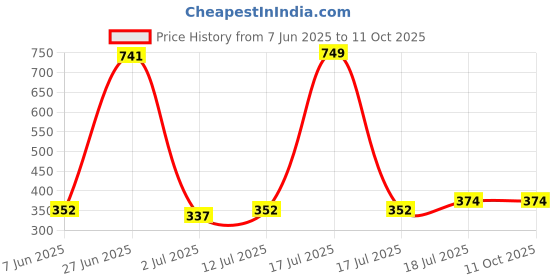 myntra.com StyleCast x Revolte Artificial Beads Beaded Contemporary Drop Earrings stylecast x revolte Price History Graph from 7 Jun 2025 to 11 Oct 2025