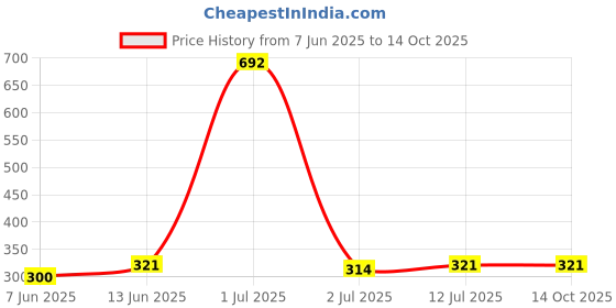 myntra.com StyleCast x Revolte Artificial Beads Beaded Floral Shaped Drop Earrings stylecast x revolte Price History Graph from 7 Jun 2025 to 14 Oct 2025