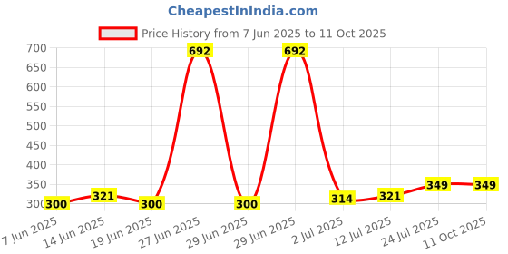 myntra.com StyleCast x Revolte Artificial Beads Beaded Leaf Shaped Drop Earrings stylecast x revolte Price History Graph from 7 Jun 2025 to 11 Oct 2025