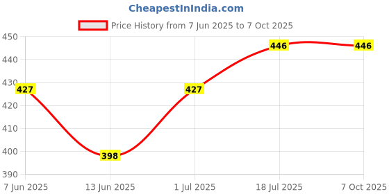 myntra.com StyleCast x Revolte Artificial Beads Beaded Leaf Shaped Drop Earrings stylecast x revolte Price History Graph from 7 Jun 2025 to 7 Oct 2025