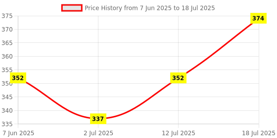 myntra.com StyleCast x Revolte Artificial Beads Beaded Leaf Shaped Drop Earrings stylecast x revolte Price History Graph from 7 Jun 2025 to 12 Jul 2025
