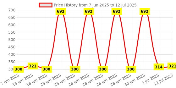 myntra.com StyleCast x Revolte Artificial Beads Beaded Quirky Drop Earrings stylecast x revolte Price History Graph from 7 Jun 2025 to 12 Jul 2025
