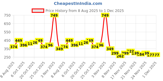 myntra.com StyleCast x Revolte Artificial Beads Floral Shaped Drop Earrings stylecast x revolte Price History Graph from 8 Aug 2025 to 1 Dec 2025