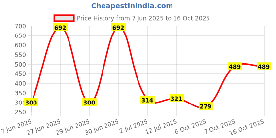 myntra.com StyleCast x Revolte Artificial Beads Star Shaped Drop Earrings stylecast x revolte Price History Graph from 7 Jun 2025 to 15 Oct 2025