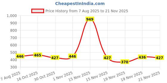 myntra.com StyleCast x Revolte Artificial Stones Studded & Beaded Floral Shaped Drop Earrings stylecast x revolte Price History Graph from 7 Aug 2025 to 21 Nov 2025