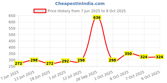 myntra.com StyleCast x Revolte Artificial Stones Studded Circular Shaped Drop Earrings stylecast x revolte Price History Graph from 7 Jun 2025 to 9 Oct 2025