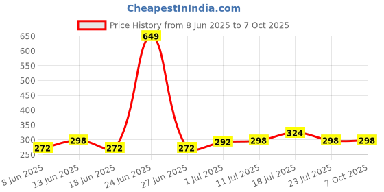 myntra.com StyleCast x Revolte Artificial Stones Studded Floral Shape Studs stylecast x revolte Price History Graph from 8 Jun 2025 to 6 Oct 2025