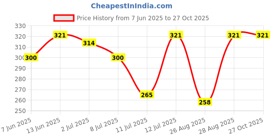 myntra.com StyleCast x Revolte Artificial Stones studded Heart Shaped Drop Earrings stylecast x revolte Price History Graph from 7 Jun 2025 to 27 Oct 2025