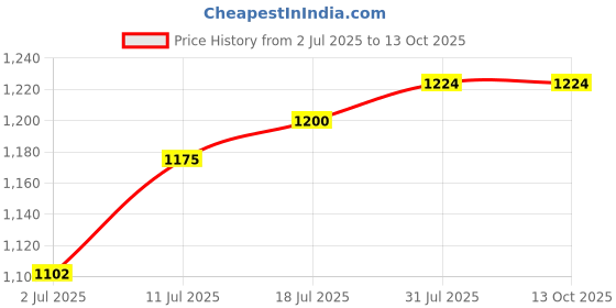 myntra.com StyleCast x Revolte Asymmetric Mini Skort stylecast x revolte Price History Graph from 2 Jul 2025 to 12 Oct 2025