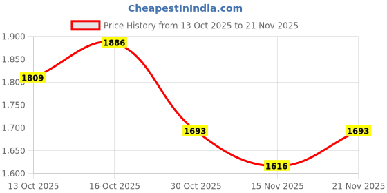 myntra.com StyleCast x Revolte Baguette Shoulder Bag stylecast x revolte Price History Graph from 13 Oct 2025 to 21 Nov 2025