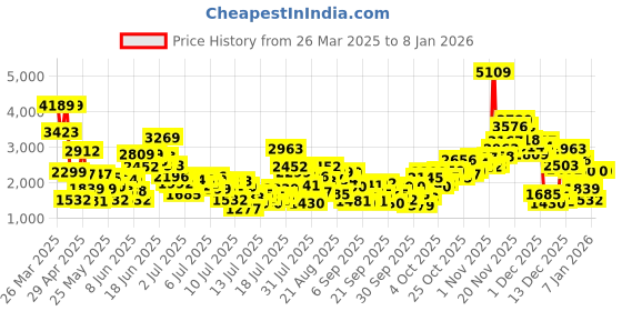 myntra.com StyleCast x Revolte Balloon Dress stylecast x revolte Price History Graph from 26 Mar 2025 to 6 Jan 2026