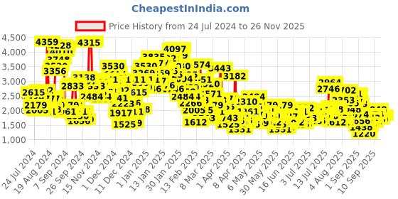 myntra.com StyleCast x Revolte Balloon Maxi Dress stylecast x revolte Price History Graph from 24 Jul 2024 to 25 Nov 2025