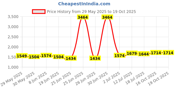 myntra.com StyleCast x Revolte Balloon Mini Skirt stylecast x revolte Price History Graph from 29 May 2025 to 18 Oct 2025