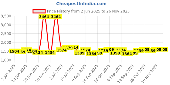 myntra.com StyleCast x Revolte Balloon Mini Skirt stylecast x revolte Price History Graph from 2 Jun 2025 to 25 Nov 2025