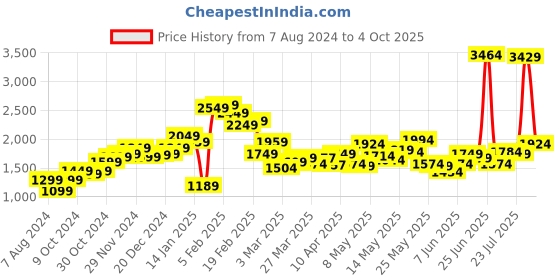 myntra.com StyleCast x Revolte Basic Jumpsuit stylecast x revolte Price History Graph from 7 Aug 2024 to 4 Oct 2025