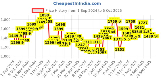 myntra.com StyleCast x Revolte Basic Jumpsuit stylecast x revolte Price History Graph from 1 Sep 2024 to 5 Oct 2025