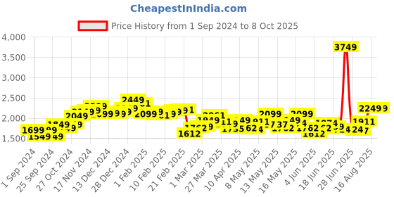 myntra.com StyleCast x Revolte Basic Jumpsuit stylecast x revolte Price History Graph from 1 Sep 2024 to 8 Oct 2025