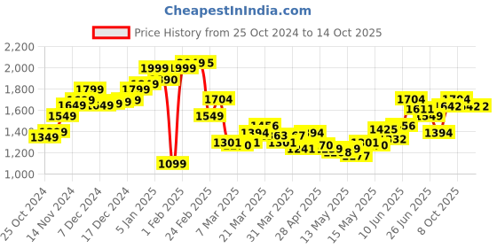 myntra.com StyleCast x Revolte Basic Jumpsuit stylecast x revolte Price History Graph from 25 Oct 2024 to 13 Oct 2025