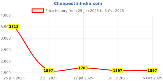 myntra.com StyleCast x Revolte Basic Jumpsuit stylecast x revolte Price History Graph from 25 Jun 2025 to 4 Oct 2025