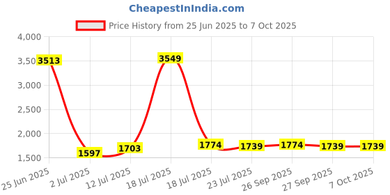 myntra.com StyleCast x Revolte Basic Jumpsuit stylecast x revolte Price History Graph from 25 Jun 2025 to 7 Oct 2025