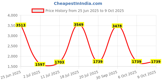 myntra.com StyleCast x Revolte Basic Jumpsuit stylecast x revolte Price History Graph from 25 Jun 2025 to 9 Oct 2025