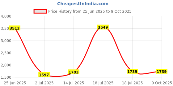 myntra.com StyleCast x Revolte Basic Jumpsuit stylecast x revolte Price History Graph from 25 Jun 2025 to 9 Oct 2025