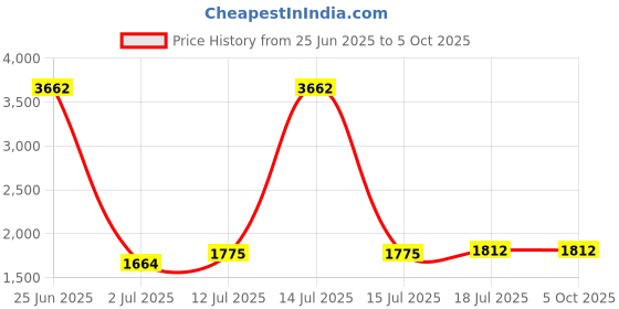 myntra.com StyleCast x Revolte Basic Jumpsuit stylecast x revolte Price History Graph from 25 Jun 2025 to 4 Oct 2025